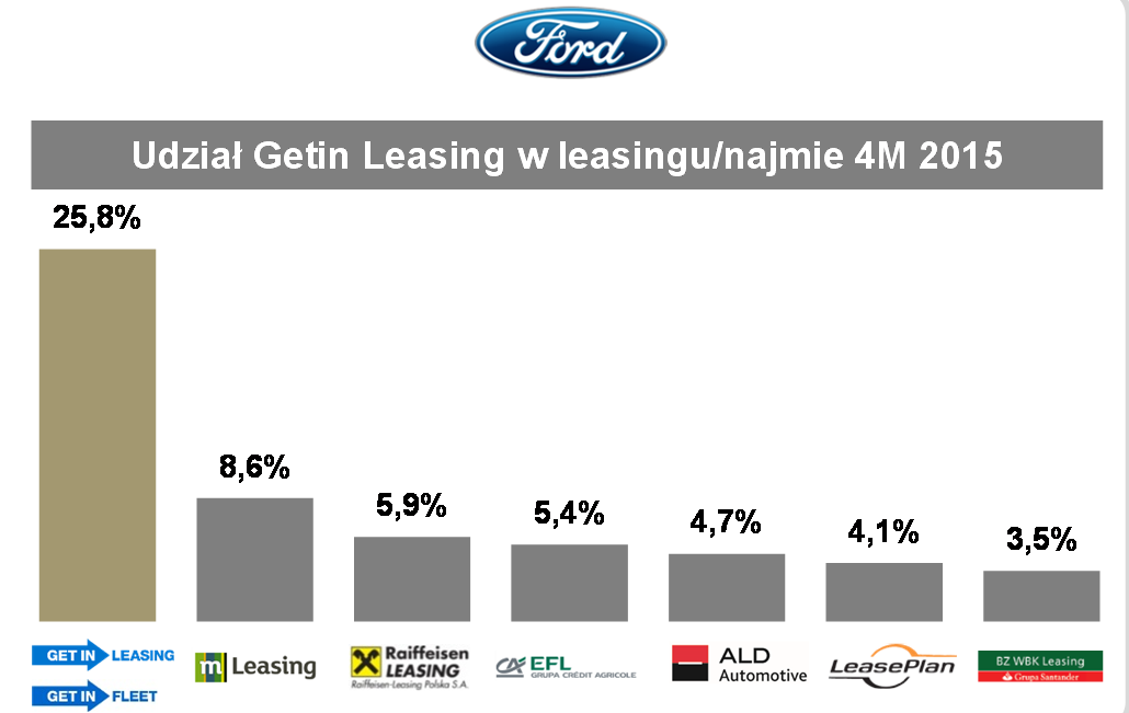 i w strategicznych markach umowy partnerskie Udział Getin Leasing w leasingu/najmie 203-205 Udział Getin Leasing w leasingu/najmie 203-205 25,6% -3 p.p. +0, p.p. 22,6% 22,7% +0,6 p.