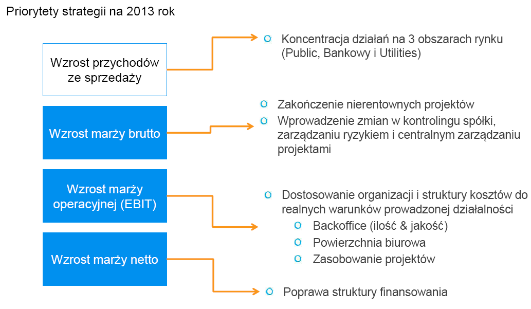 Realizacja strategii 2013-2015 ZAŁOŻENIA