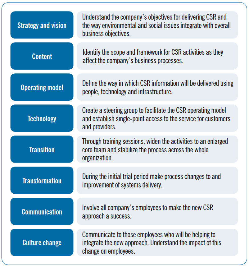 Schemat tworzenia i komunikacji kampanii CSR Peter F Smith, a longtime management consultant in the area of social and environmental reporting, has developed an eight-step CSR activity progression