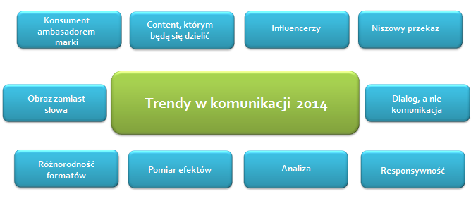 Trendy w komunikacji