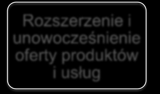 5.2 Zakresy działań programu rozwoju Trwały wzrost sprzedaży Wzrost rentowności Wykorzystanie potencjału rynkowego Rozszerzenie i