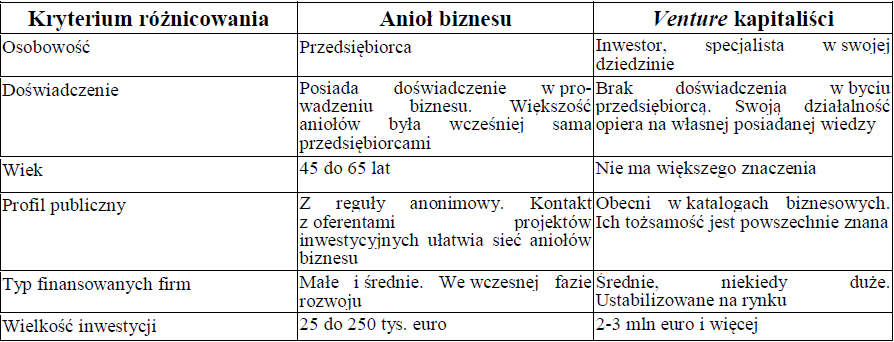 VC/PE a Anioły Biznesu Źródło: opracowanie na podstawie: Komplementarność i substytucyjność