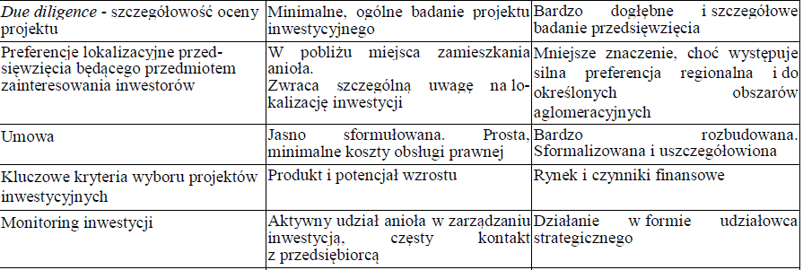 VC/PE a Anioły Biznesu Źródło: opracowanie na podstawie: Komplementarność i substytucyjność