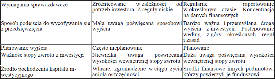 VC/PE a Anioły Biznesu Źródło: opracowanie na podstawie: Komplementarność i substytucyjność