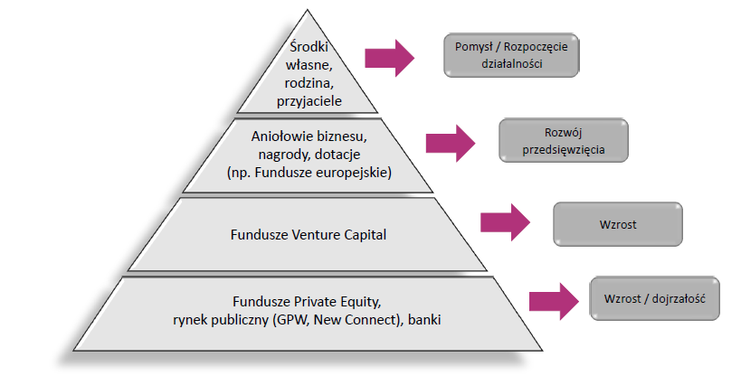 Cykl rozwoju biznesu a strategia finansowania