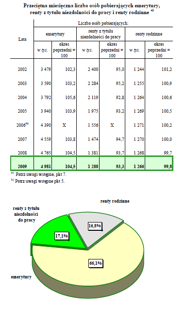 Więcej o wypłatach socjalnych w raporcie ZUS za 2009 rok http://www.zus.pl/files/ważniejsze%202009.pdf 3.