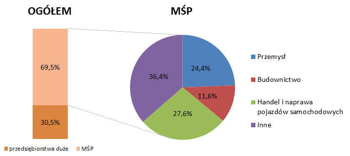 41 Przedsiębiorstwa z sektora MŚP najczęściej prowadziły działalność handlową (28,1% ogółu tej grupy przedsiębiorstw) oraz budowlaną (12,6%), a w dalszej kolejności działalność profesjonalną, naukową