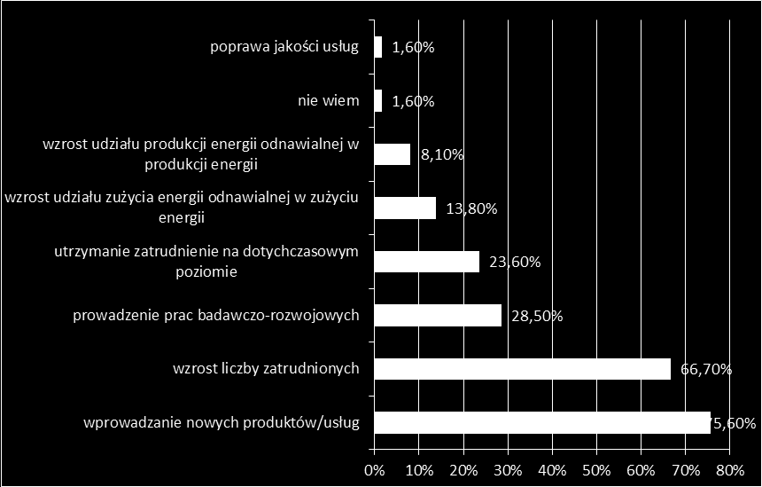 Źródło: Opracowanie własne na podstawie badao CAWI (N=316) Wykres 30.