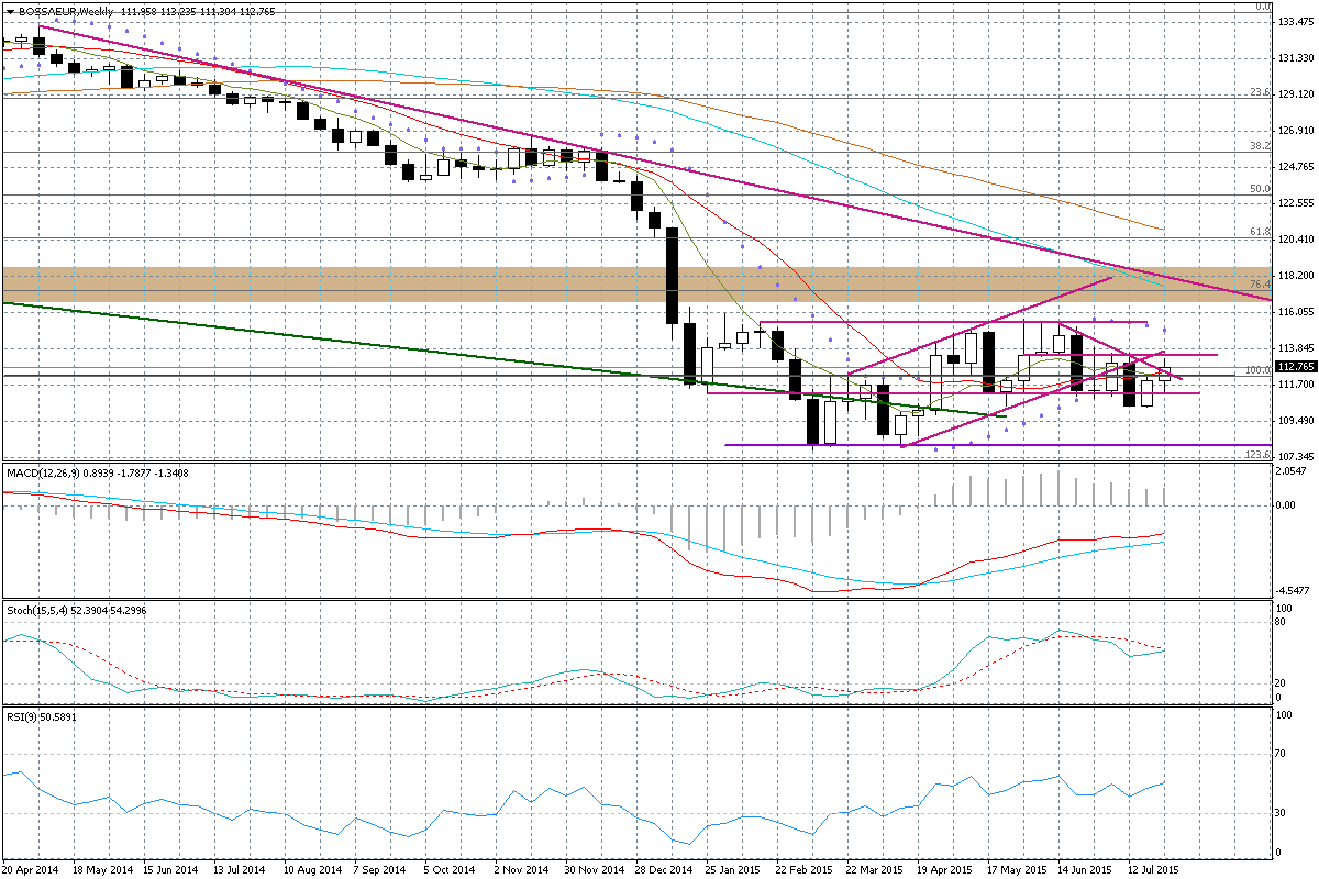 Wykres tygodniowy BOSSA EUR Dolar: To była ostatnia próba zagrania wrześniowym terminem?