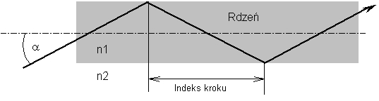 Światłowód (Fiber Optic Cable) wysoka przepustowość (622 Mbps i więcej) - ETHERNET 100Base-FX, FDDI, ATM - odporność na zakłócenia, pełna izolacja galwaniczna na końcach kabla, nie da się podsłuchać