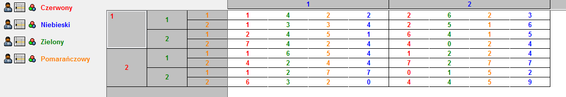 Figure : Wielosobowa gra w postaci strategicznej w programie GAMBIT 4 graczy; każdy z graczy po 2