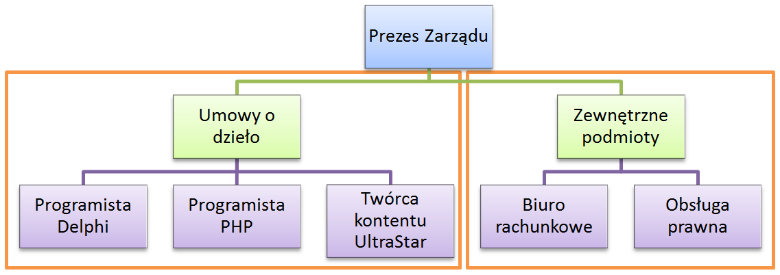 Opis działalności Emitenta SterGames S.A. działa w branży informatycznej i rozrywki elektronicznej, ściślej w branży gier komputerowych.