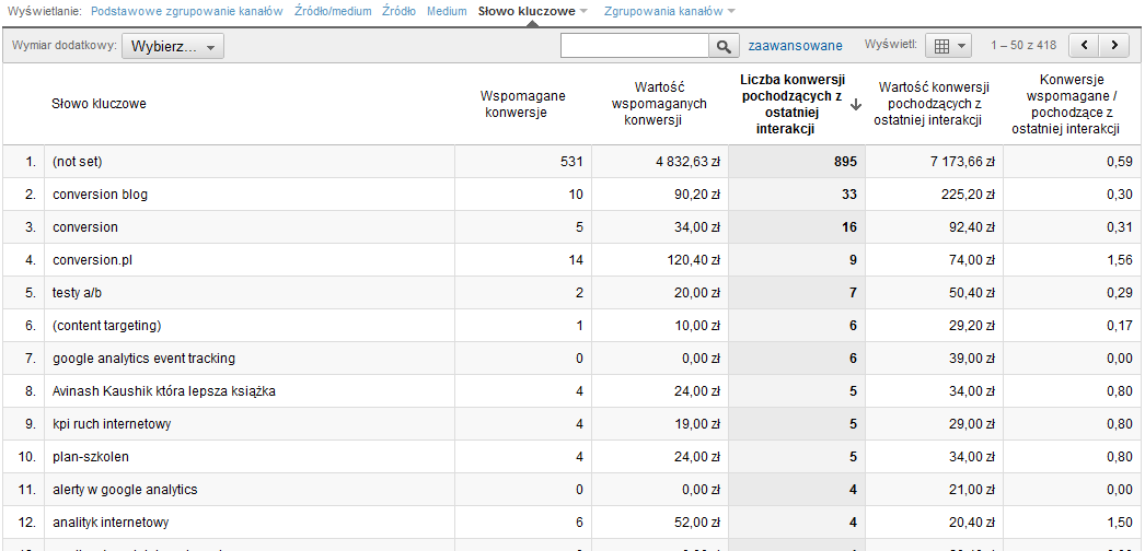 ANALITYKA Rys. 1 Google Analytics, podpiętego pod Conversion Blog wybranym wymiarem jest Słowo kluczowe.