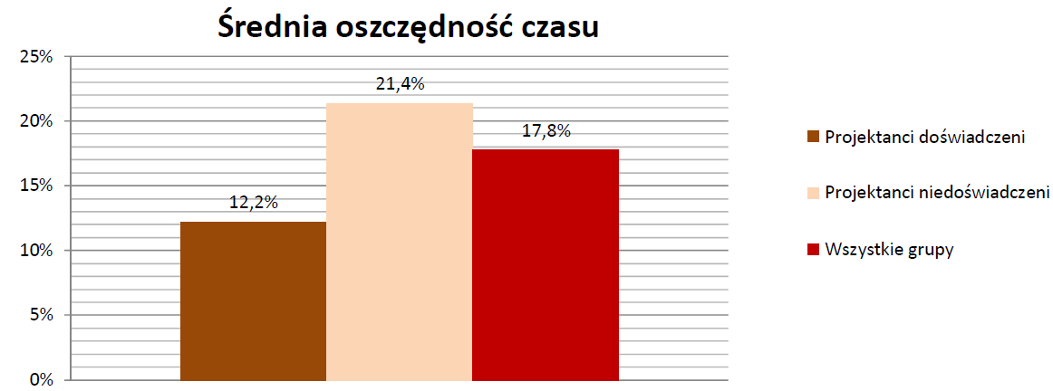 Badania eksperymentalne przeprowadzone zostały przy udziale grupy liczącej 30 osób. Do udziału w badaniach zaproszeni zostali specjaliści, który posiadali wiedzę z zakresu projektowania.