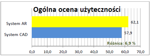 Analizując czasy realizacji zadania przez poszczególnych użytkowników zauważyć można, że dzięki zastosowaniu systemu AR uzyskano istotne skrócenie czasu realizacji zadań.