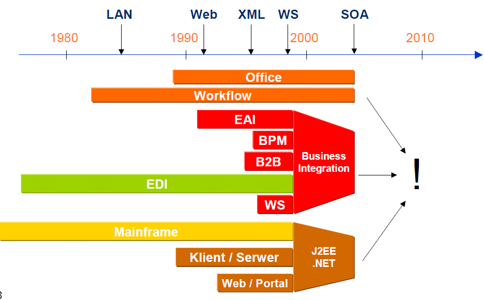 Inżynieria oprogramowania Strona 23 Perspektywa historyczna Sevice oriented architecture functionality ważniejsze od connectivity ery architektury 1) mainframe 2) klient serwer 3) Web 4) SOA osiągamy