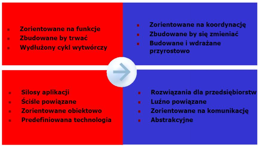 Inżynieria oprogramowania Strona 25 działa jak broker komunikatów zapewnia system kolejkowania komunikatów MQ message queue proste kolejkowanie MB message brocker potrafi również zarządzad