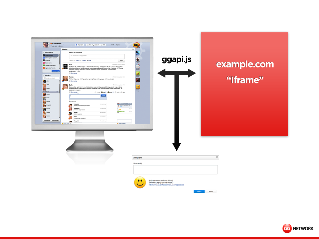 Dwa typy GG API API Javascript Proste, szybkie w implementacji dla mało skomplikowanych aplikacji Aplikacja nic nie wie o