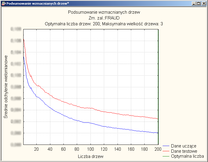 Rys. 5. Parametryzacja drzew wzmacnianych w STATISTICA Data Miner. Rys. 6. Proces budowy drzew wzmacnianych w STATISTICA Data Miner. Otrzymany w ten sposób model został zapisany w formacie *.xml.