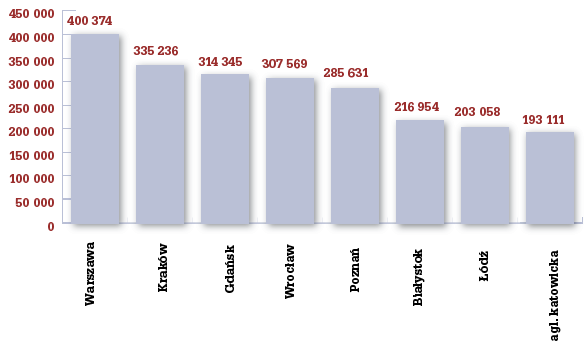 Dane z opublikowane w połowie roku 2012, które porównywały ceny nieruchomości z 4.