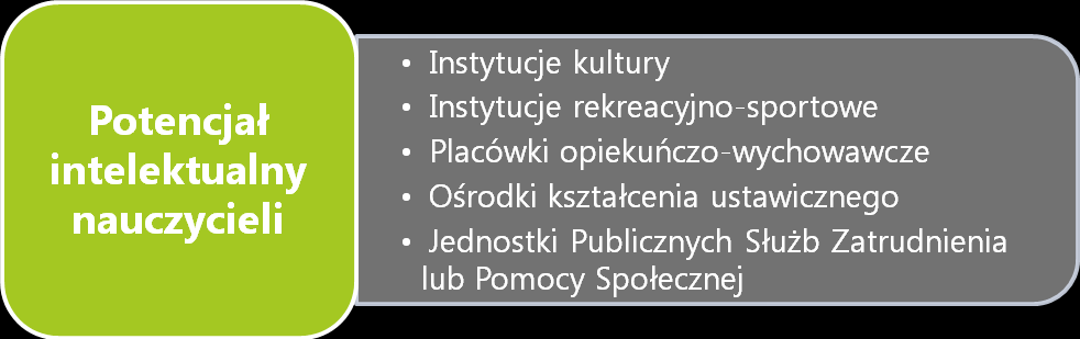 PODSUMOWANIE Schemat 4. Sposoby wykorzystania potencjału intelektualnego nauczycieli wypadających z zawodu Źródło: opracowanie własne Potencjał intelektualny nauczycieli jest bardzo wysoki.