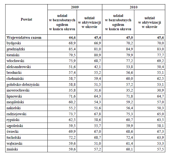 Ogólne dane dotyczące aktywizacji bezrobotnych wiejskich pokazują że w skali regionu w ub roku ok. 46% wszystkich tych bezrobotnych objętych różnymi formami aktywizacyjnymi stanowili mieszkańcy wsi.