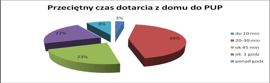 Wykres 22 Najczęstszy sposób docierania do PUP Największa grupa kobiet potrzebuje 20-30 minut na dotarcie do PUP, jednak aż 53% kobiet potrzebuje na to od 45 minut wzwyż.