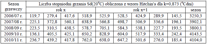 obliczona z wzoru Hitchin'a dla stałej k=0,834 dla Częstochowy (k=0,834 średnia dla 11 miast Polski z 9 miesięcy z wielolecia 2006-2010 r.). Tabela 14.