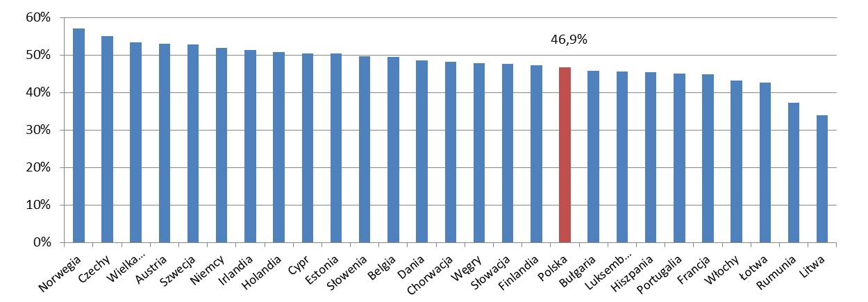 Wykres 1. Udział wartości dodanej brutto wygenerowanej w sektorze przedsiębiorstw w Polsce, wybranych krajach UE i Norwegii w 2010 r.