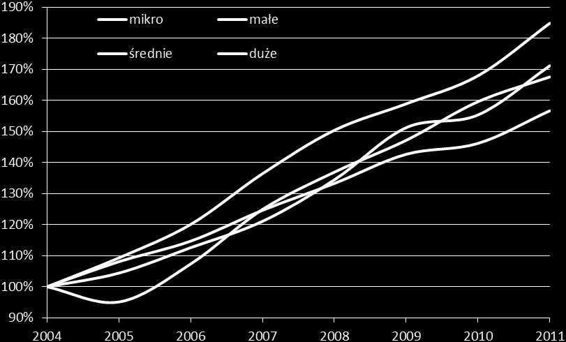 Dane GUS wskazują, że wartość dodana brutto wytworzona przez przedsiębiorstwa w Polsce rośnie nieprzerwanie od 2005 r. we wszystkich grupach firm.