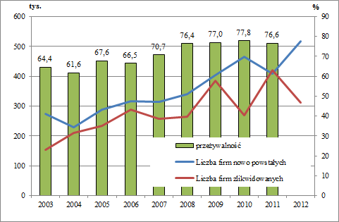 Wykres 9. Liczba przedsiębiorstw nowo powstałych i zlikwidowanych (w tys.) oraz współczynnik przeżycia pierwszego roku działalności (w proc.