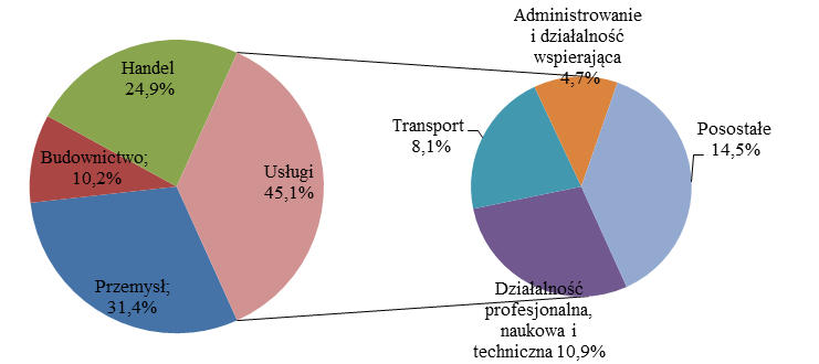 notowanym w latach 2004-2009 48, w 2011 r. miał miejsce wzrost udziału pracujących w tym sektorze (do ponad 31%).