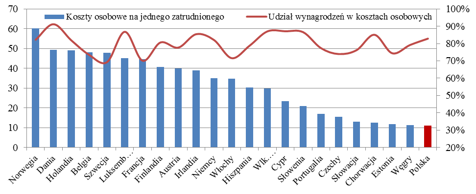 Pracujący w przedsiębiorstwach powstałych w 2010 roku 50. Liczba pracujących w mikro, małych i średnich przedsiębiorstwach zarejestrowanych w roku 2011 wyniosła na koniec 2012 roku 443,8 tyś.