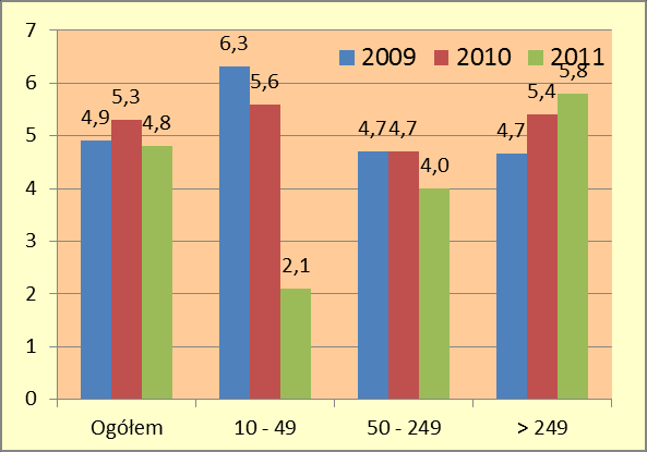 Pomimo poprawy koniunktury, obniżenie poziomu rentowności w 2011 r. odczuły wszystkie grupy firm poza dużymi. Wskaźnik rentowności obrotu brutto w tej grupie nieco wzrósł (tj.