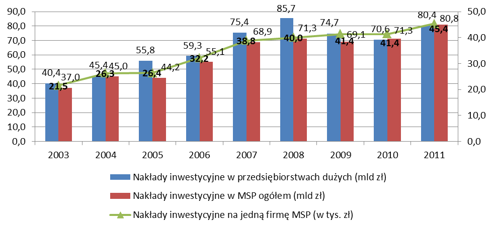 przedsiębiorstw w Polsce na jedną firmę w 2011 r. w porównaniu z 2010 r. wzrosły o 4 tys. zł. Przeciętna firma zwiększyła nakłady na działalność inwestycyjną o 13,6%.