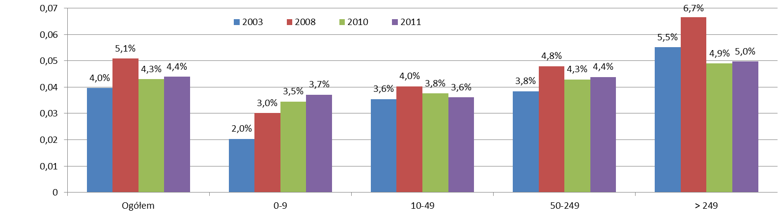 W 2011 r. przedsiębiorstwa przeznaczyły na inwestycje średnio 4,4% przychodów ogółem, tj. o 0,1 p.p. więcej niż w 2010 r.