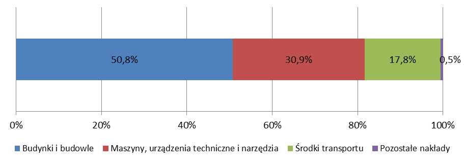 Jednocześnie wzrósł udział innych źródeł (o 2,52 p.p.) w ich strukturze finansowania. Duże firmy w większym stopniu niż w poprzednim roku korzystały z własnych środków (wzrost o 2,34 p.p.), rezygnując w zamian z finasowania z kredytów i pożyczek krajowych (spadek o 2,38 p.