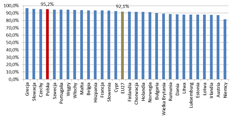 Wykres 1. Udział liczby mikrofirm w liczbie przedsiębiorstw ogółem w Polsce i w innych krajach UE w 2012 r. Źródło: opracowanie własne na podstawie danych SBA Fact Sheet 2013.