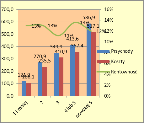 Z punktu widzenia zdolności do generowania przychodów najbardziej produktywnymi mikrofirmami są te z sekcji Finanse i ubezpieczenia.