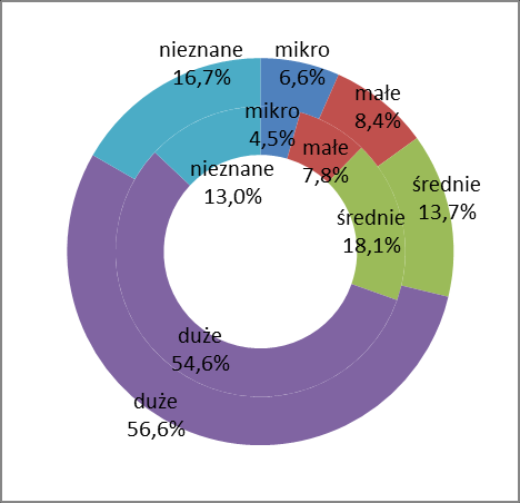 wzrostu znaczenia rynków pozaeuropejskich udział rynków poza UE w polskim imporcie wzrósł z 27,0% w 2007 r. do 32,3% w 2012 r., a w eksporcie z 21,1% do 24,0%. Wykres 7.