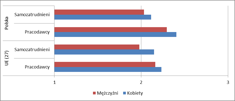 Wykres 6. Struktura pracujących kobiet i mężczyzn wg formy zatrudnienia w IV kw. 2012 ro