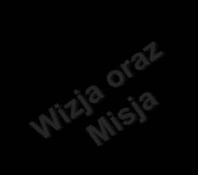 Pozycjonowanie Wizja i misja najczęstsze problemy Pozycjonowanie Zasoby pieniężne!