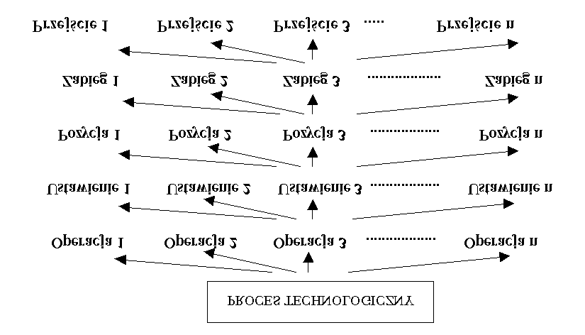 1. Proces technologiczny i jego dokumentacja 1.