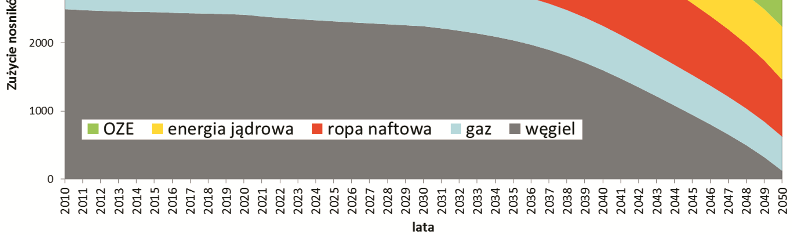 Prognoza struktury zuŝycia nośników