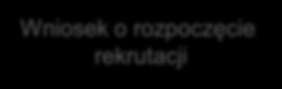 Struktura procesu rekrutacji Potrzeby personalne Wniosek o rozpoczęcie rekrutacji Ustalenie wymagań kwalifikacyjnych Rekrutacja wewnętrzna Decyzja o sposobie rekrutacji Rekrutacja