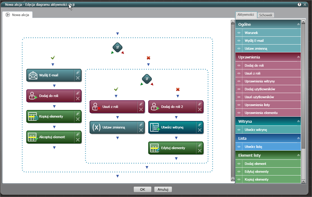 Aktywności umieszcza się na specjalnym diagramie diagramie aktywności który jest dostępny poprzez okno edycji właściwości akcji. Każda akcja może posiadać własny, niezależny zbiór aktywności.