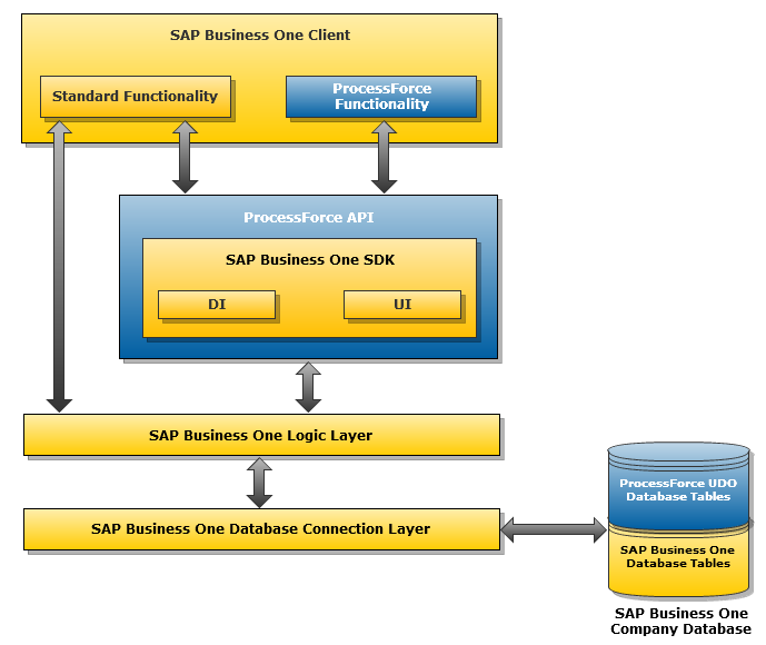 Dostosowanie Produktu Rozwiązanie ProcessForce opracowano przy użyciu narzędzi SDK dla SAP Business One 8.