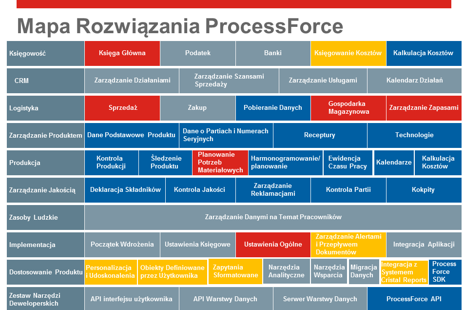 Mapa Rozwiązania Połączona mapa rozwiązań SAP Business One i ProcessForce, stanowi wizualizację części składowych aplikacji, rozwiązań branżowych i sposobu wykorzystania narzędzi deweloperskich.