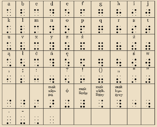 Alfabet Braille'a Louis Braille (1809-1852) wynalazca pisma punktowego dla niewidomych. Podstawą, z której wyprowadza się cały system Braille'a jest sześciopunkt nazywany znakiem tworzącym.