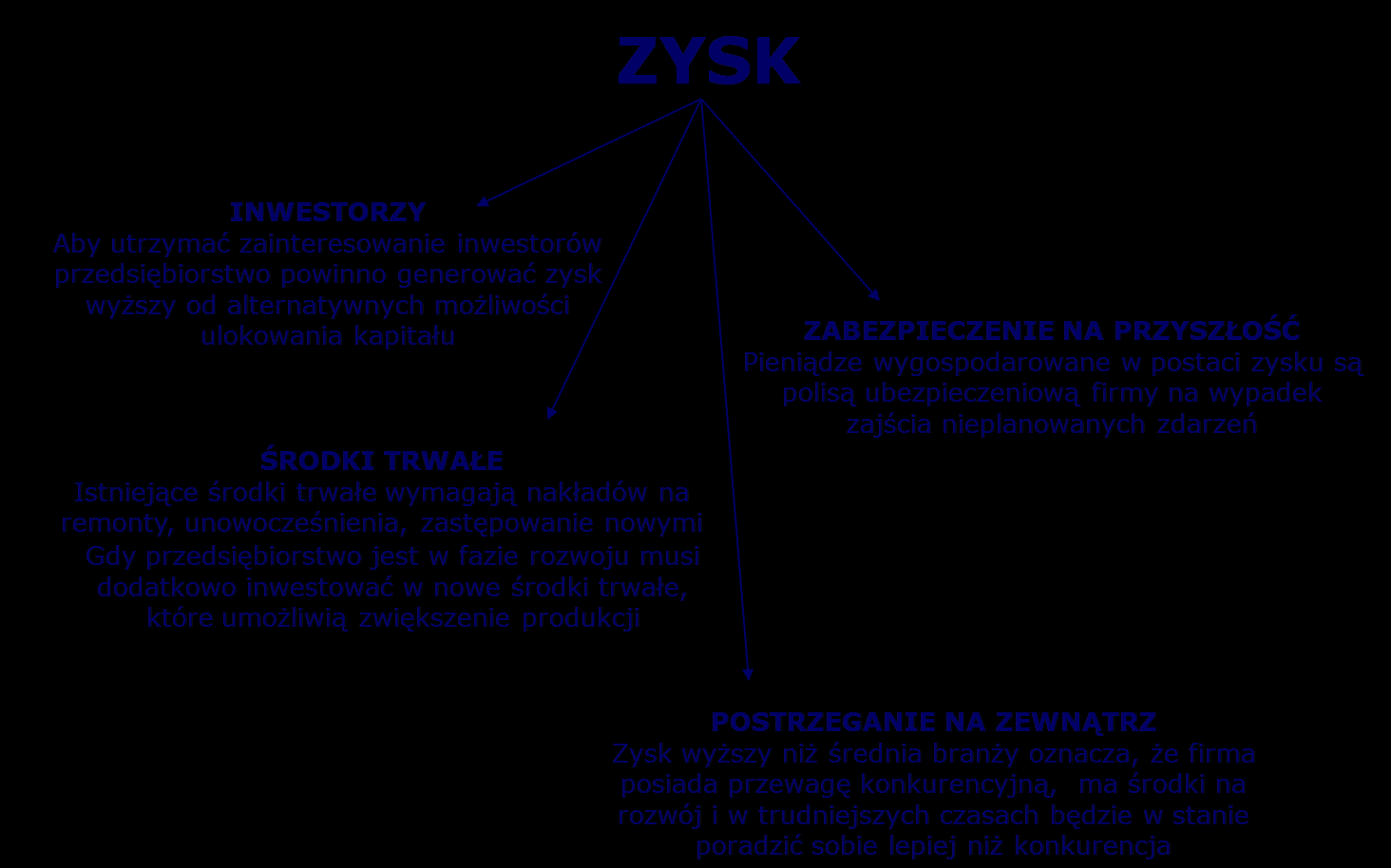 Dlatego długoterminowe generowanie strat prowadzi do utraty płynności finansowej (nie da się zaciągać dodatkowych kredytów w nieskończoność) i co za tym idzie - bankructwa.